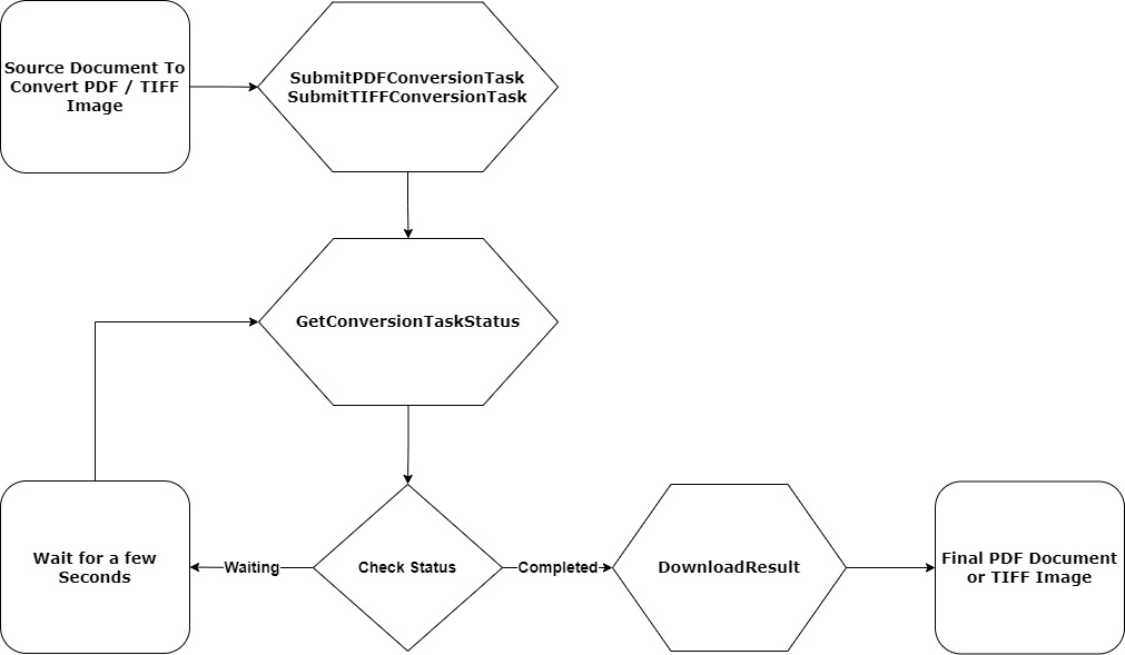 Abbildung 1: Workflow für die Dateikonvertierung
