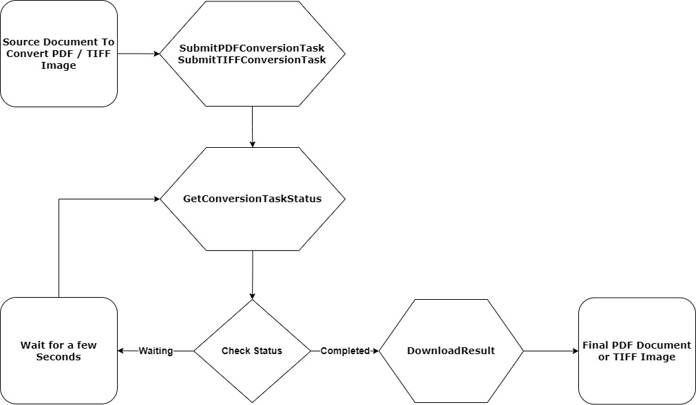 Illustration 1 : Flux de travail de conversion de fichiers